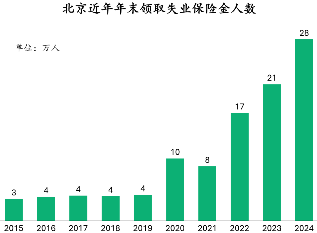 乐鱼体育app下载-北京上海失业保险领取人数激增!当务之急之重先稳就业